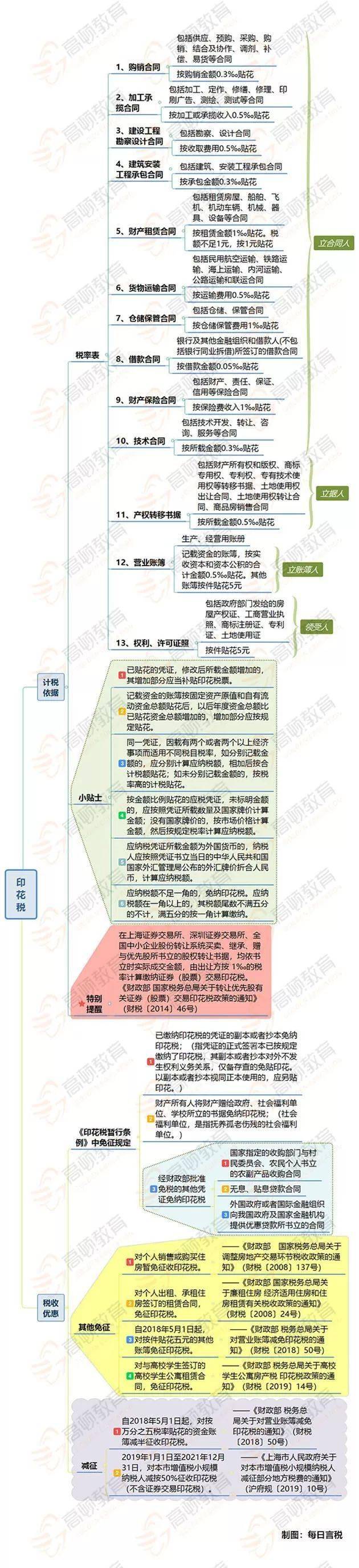 今天起 这是印花税最新税率表 企业 今天起 这是印花税最新税率表 企业