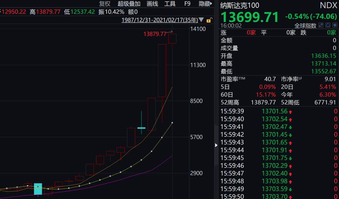 介绍一只全球硬科技的指数 纳斯达克100指数 成份股