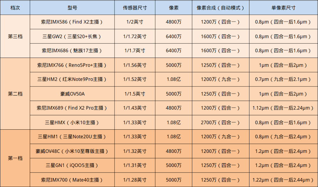 从规格上来看,ov50a的规格参数和此前索尼发布的imx 766十分相似,二者