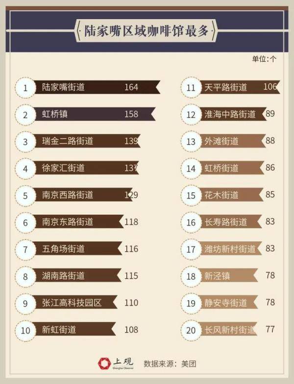 上海哪一条街的咖啡馆最多？99%的人都猜错了 | 下午茶