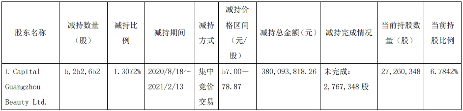 丸美股份股东L Capital减持525.2