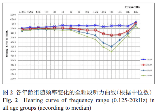 1擴展高頻易感的機理聲波在基底膜上由蝸底傳向蝸頂,蝸底對應高頻區而