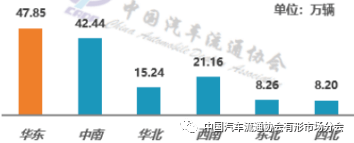 21年1月二手车交易143 16万辆 环比降16 18 同比增45 37 区域