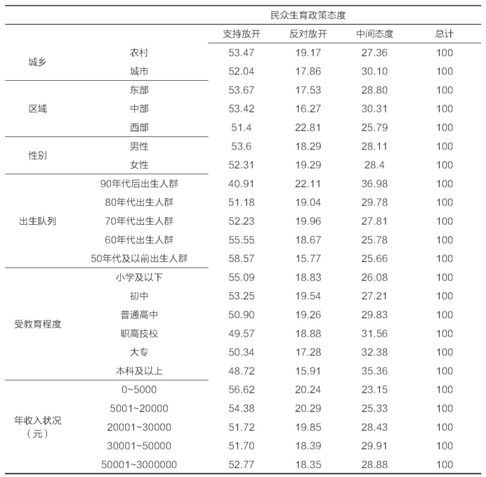 支持人口生育_人口生育数据图(2)