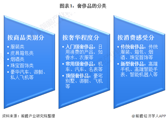 2021年中國奢侈品行業市場現狀競爭格局及發展趨勢分析線上消費增長