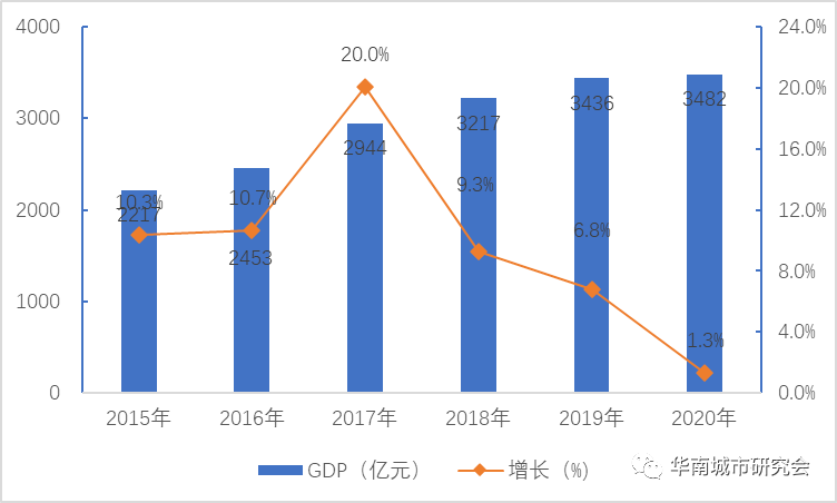 佛山gdp增速(2)