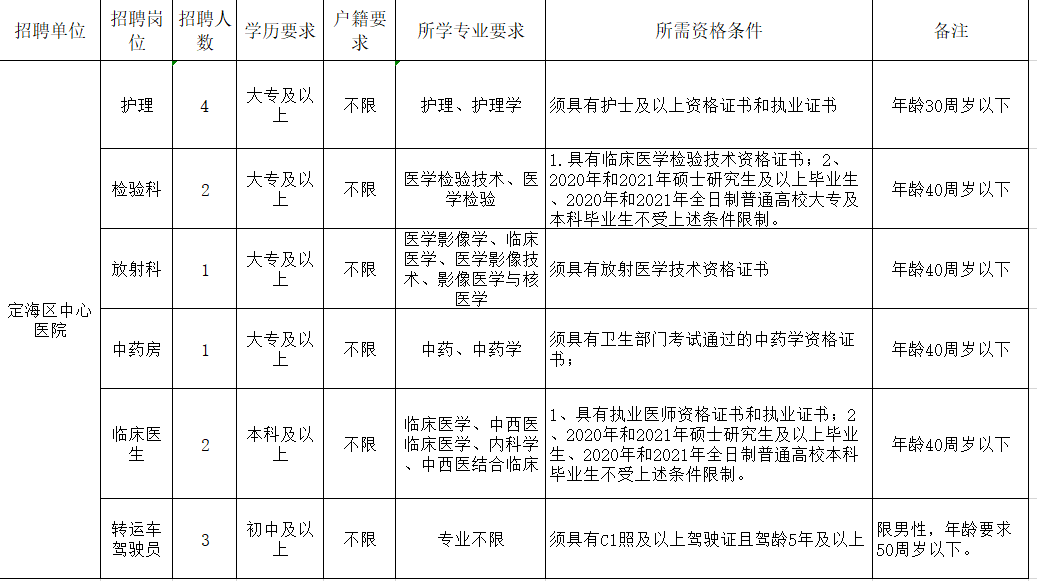 舟山人口2021_2021国家公务员考试 舟山职位分析 共招58人,41个岗位,87.93 不限工作(2)