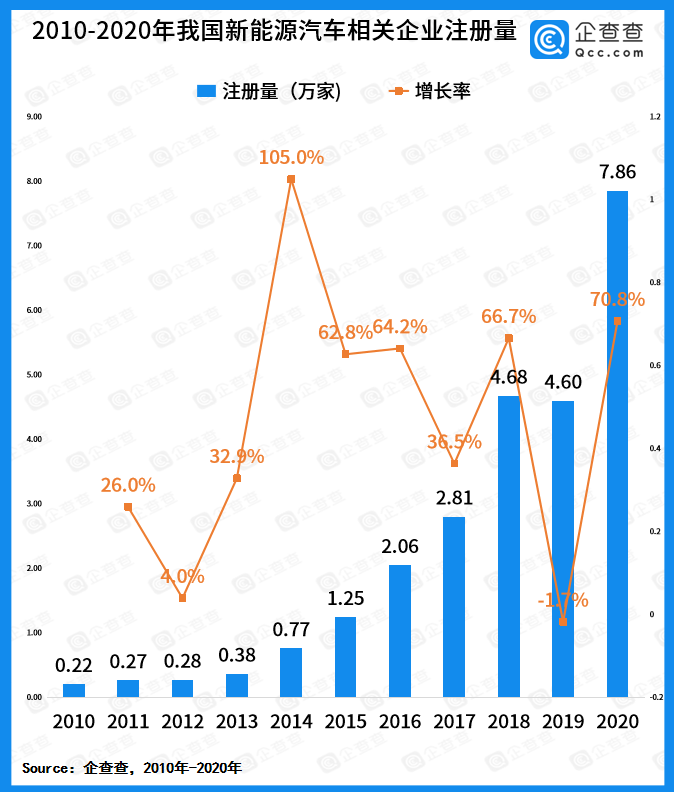 2020年,新能源汽车相关注册企业达到7.86万家,同比增长70.8%