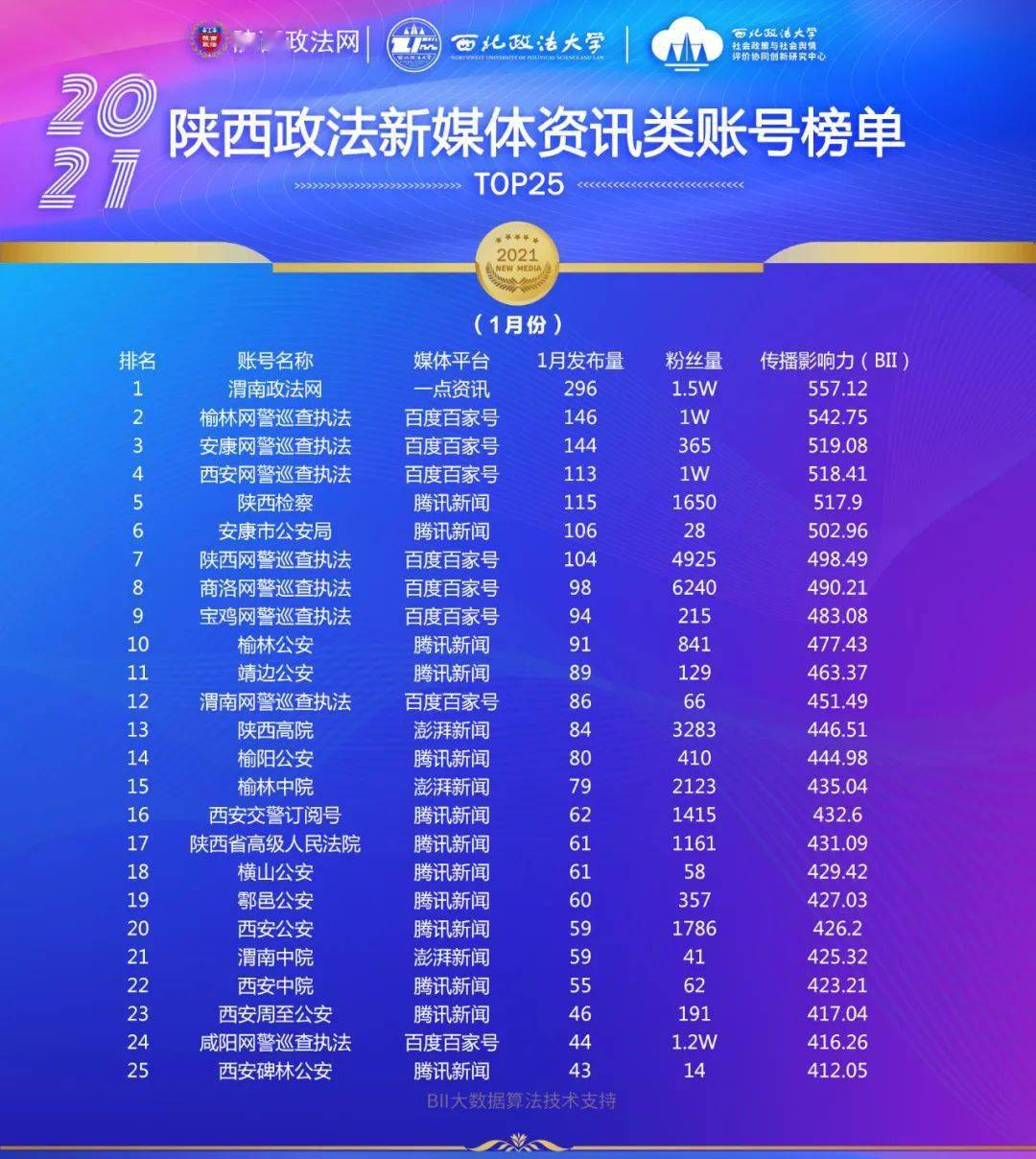 重磅来袭！陕西政法新媒体账号2021年1月榜单发布！
