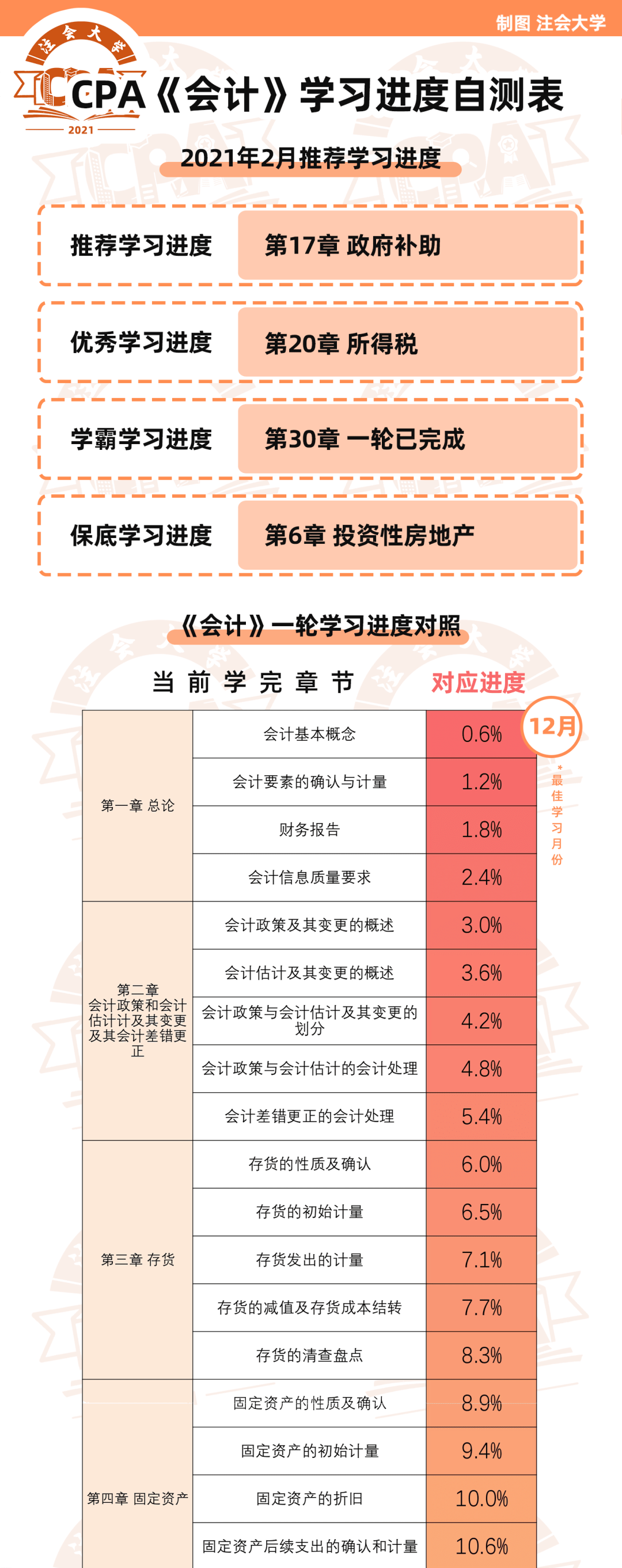 Cpa 会计 10 100分学习进度对照表 妹得