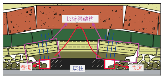 图1 121工法巷道顶板结构示意图2 "切顶短臂梁"理论模型(he,2009)图3