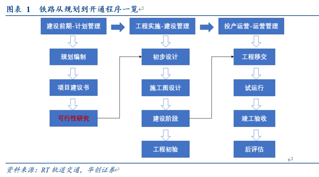 鐵路項目基本建設流程需經歷:建設前期規劃和審批,工程實施,投產運營