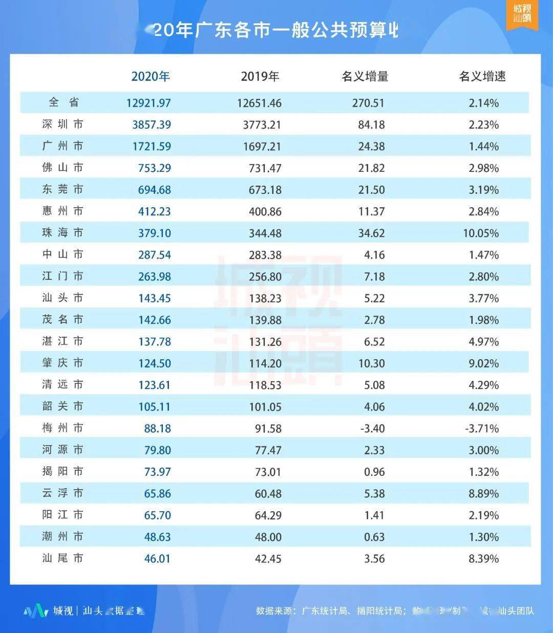 广东各县gdp排名2020_2020广东各市gdp