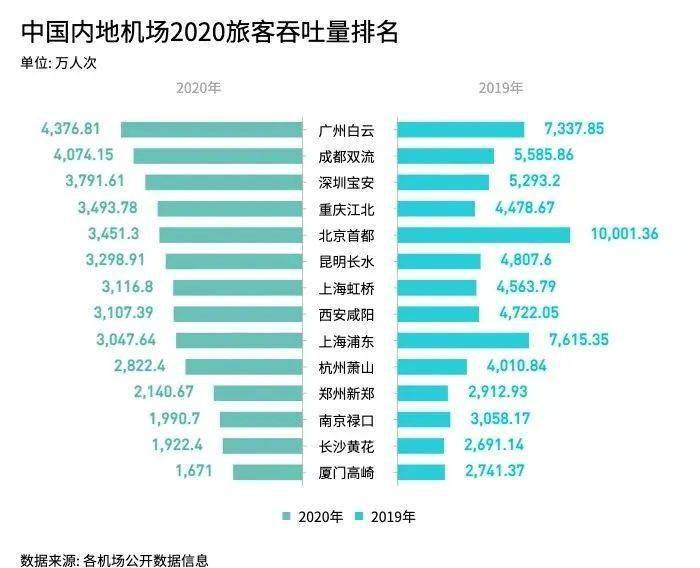 2020gdp全国机场吞吐量排名_gdp排名2020全国排名