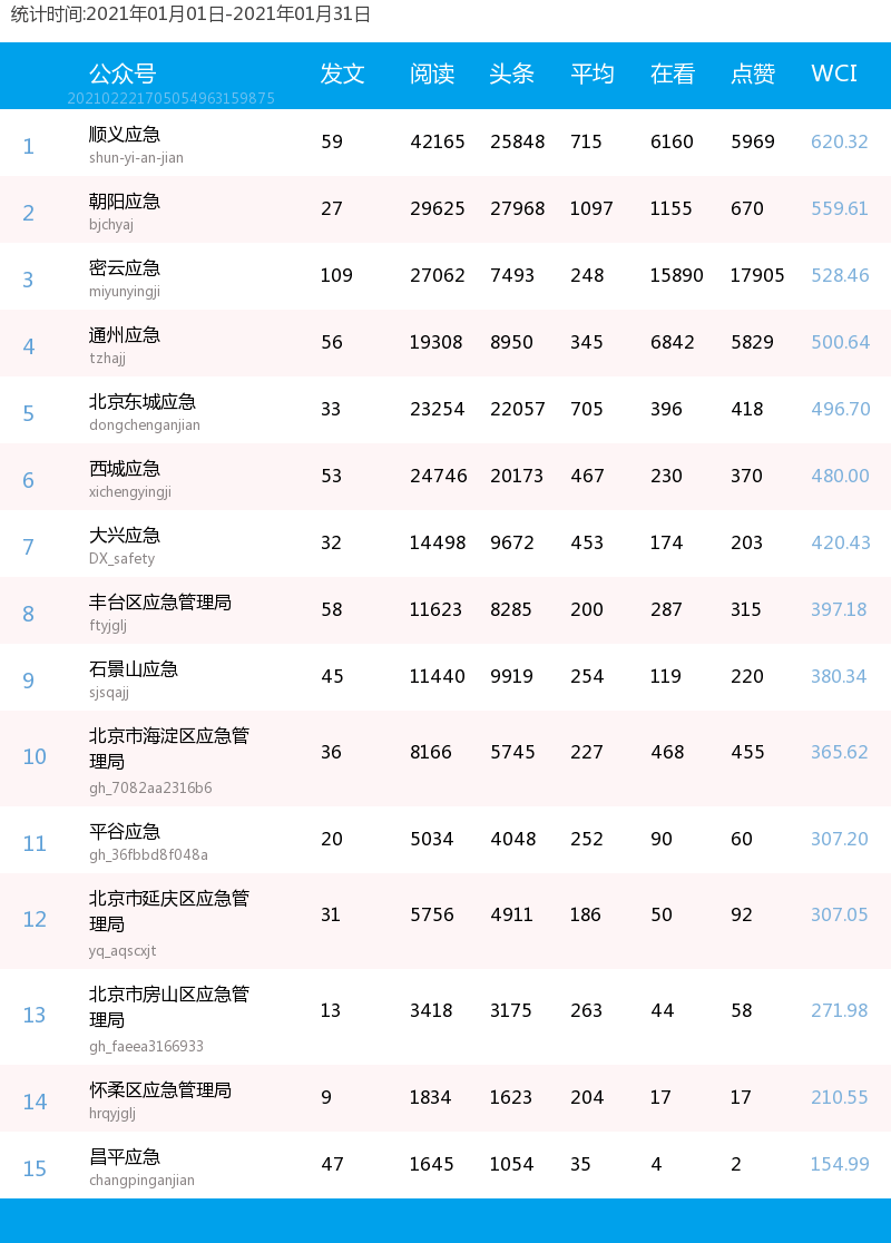 北京市各区2021年gdp