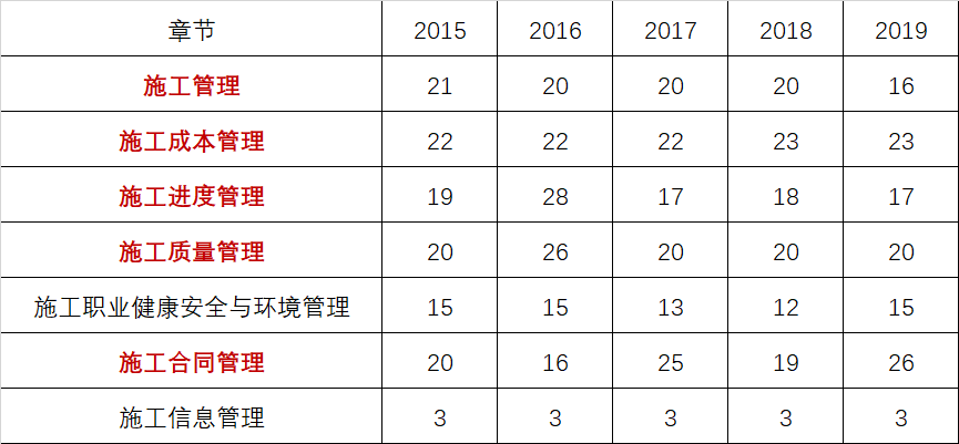 近4年二建公共科目章节分值分布及备考建议