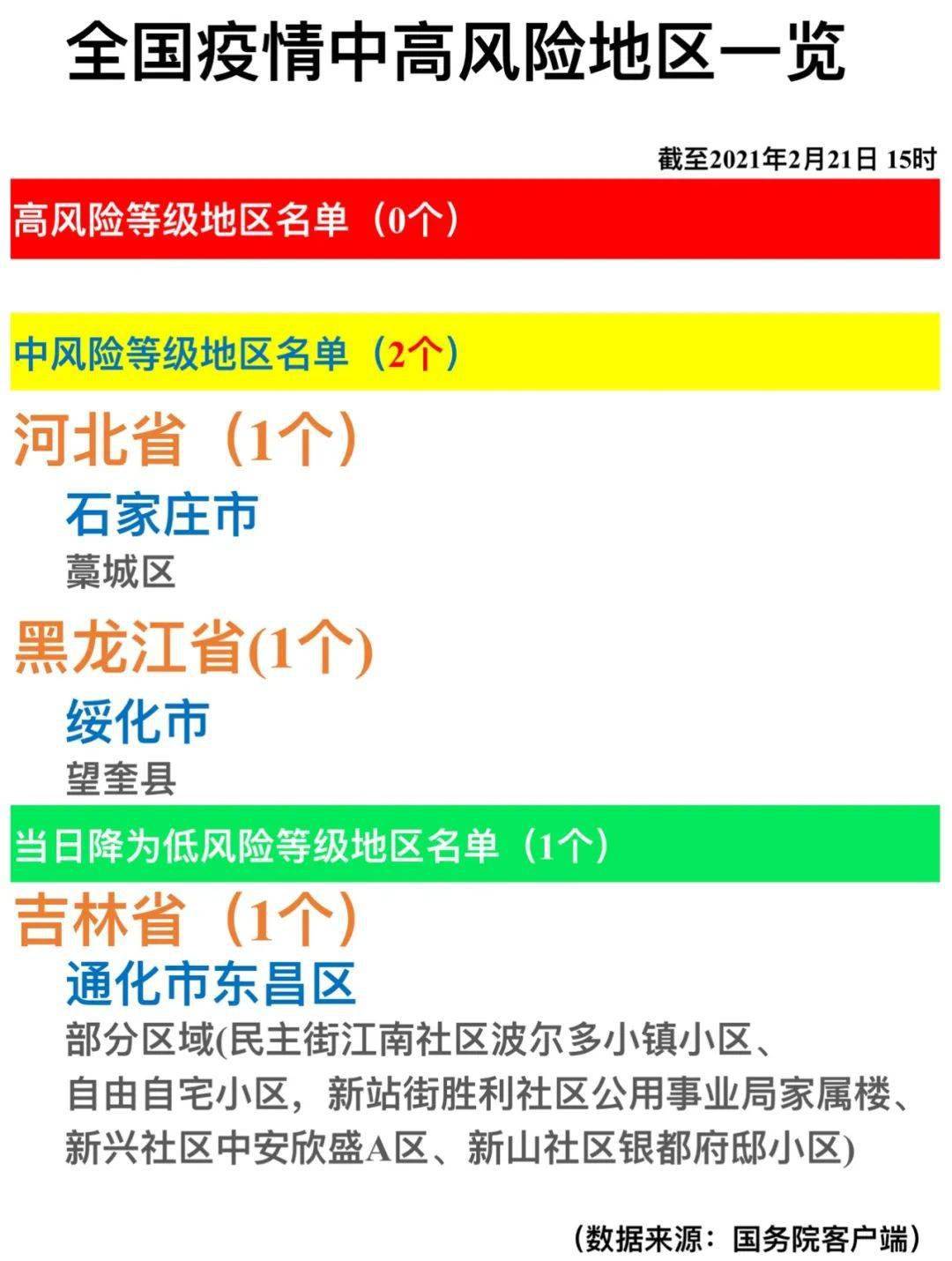 關注| 全國疫情中高風險地區一覽(2021年2月21日)