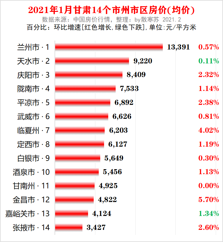 甘肃各市州2021年GDP_最新 2018年甘肃各市州GDP排名 平凉的名次是