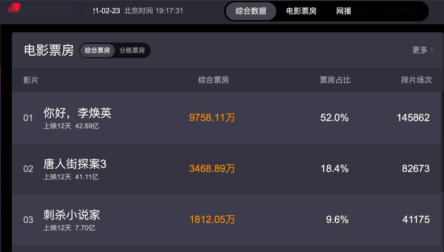 哪个网络兼职平台比较安全?《你好,李焕英》票房超《复联 4》,列中国影史票房第四位 哪个网络兼职平台比较安全?《你好,李焕英》票房超《复联 4》,列中国影史票房第四位