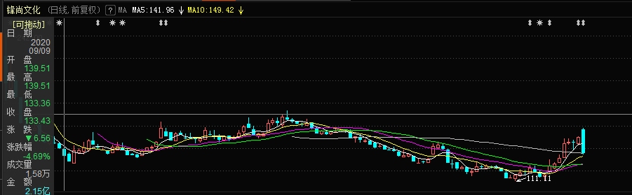 股民追高锋尚文化被套13% 高送转不香公募冠军身影浮现(图3)