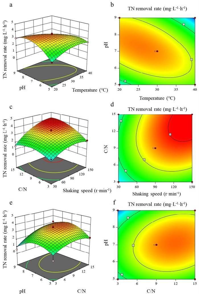 菌株wt14在不同环境条件下的tn去除3d和2d响应面模型