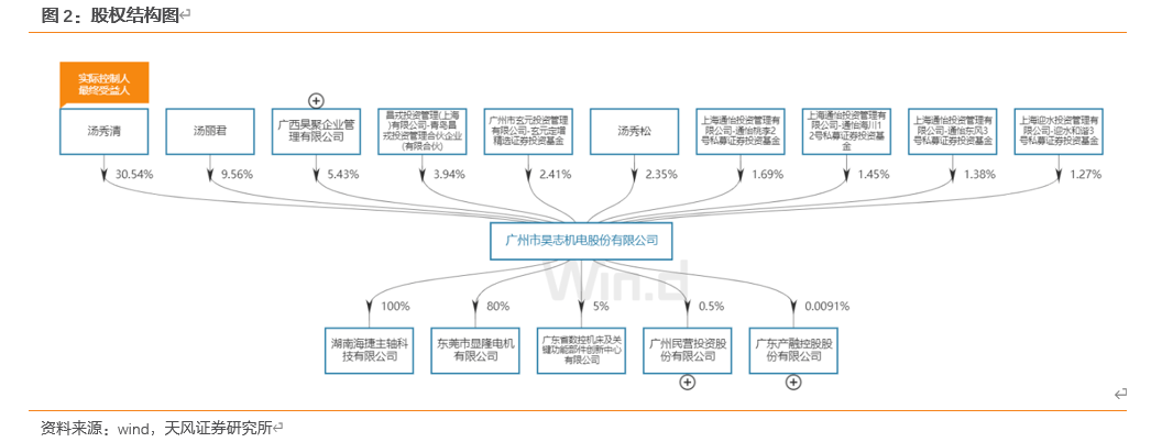 天博官方网站深度 昊志电机：紧密建设手艺利用平台浴火更生(图3)