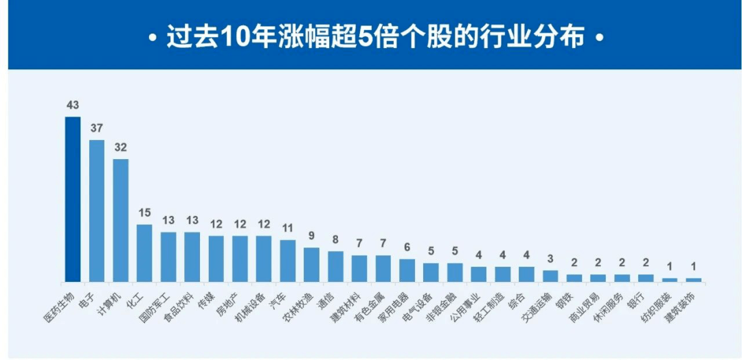 備註:此處行業口徑為申萬一級行業,圖例僅展示過往10年的歷史表現,不