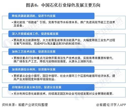 2021年中國石化行業市場現狀及發展趨勢分析低碳發展成為主旋律組圖