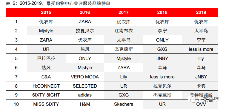 2020年服装行业研双赢彩票究报告(图24)