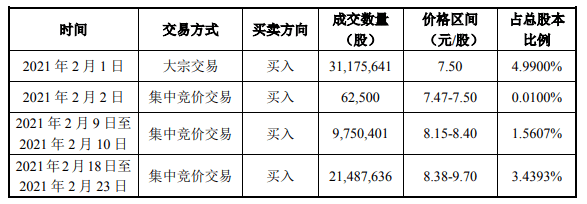 月内狂揽10%股份 同济科技再获举牌