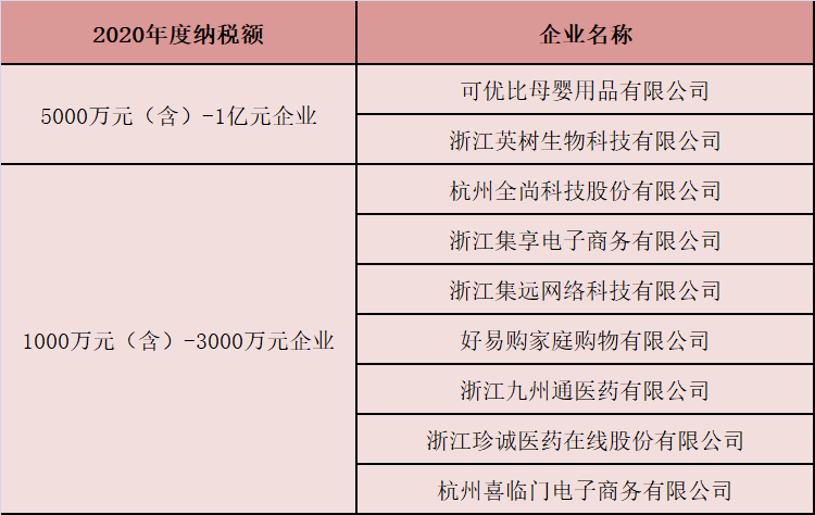 萧山2020年gdp_喜讯!萧山9家电商企业荣登2020年税收1000万元以上独立企业荣誉榜