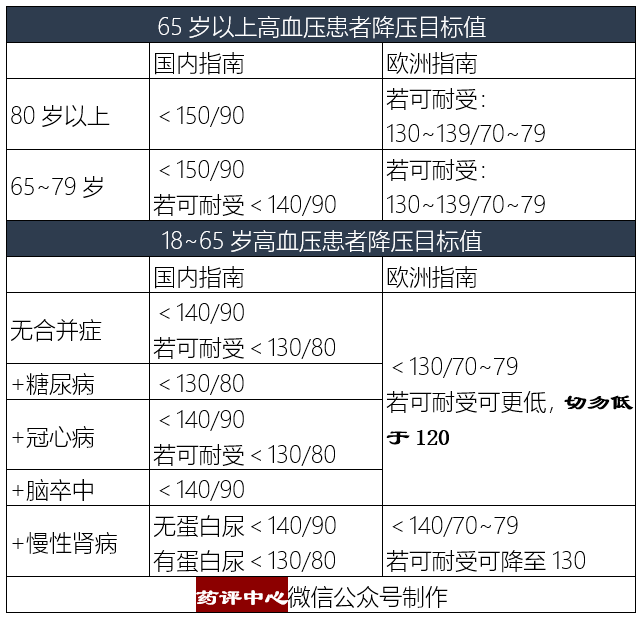 50岁左右的男女,若血压已升至135/85mmhg,属于正常高值,进行生活方式