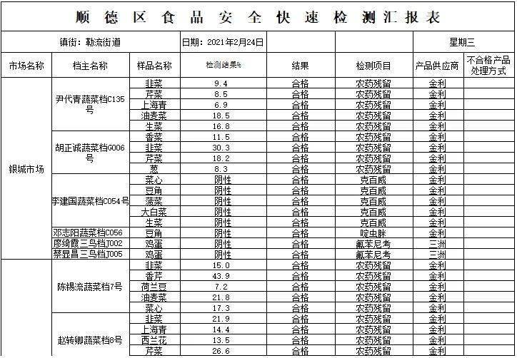 【公示】2月24日政府實驗室食品安全檢測報告公示!