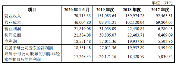 华康股份跌7.4% 卷入专利侵权纠纷营收现增