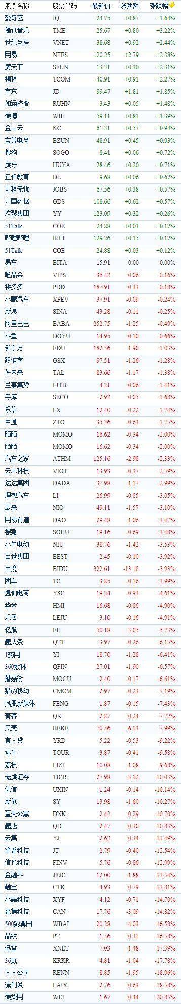 中国概念股周二收盘多数下跌 盘中哔哩哔哩一度跌超10%