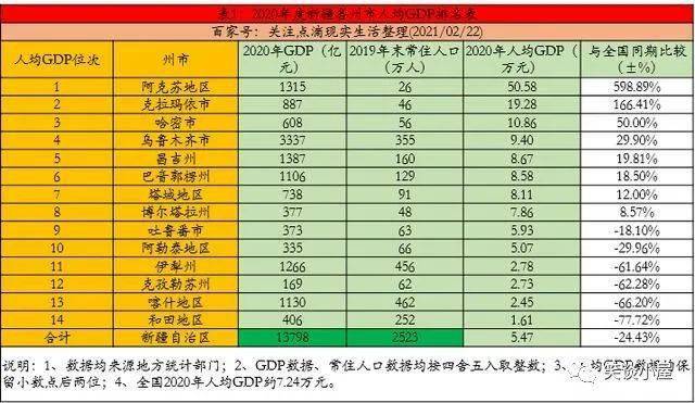 新疆 gdp排名(3)