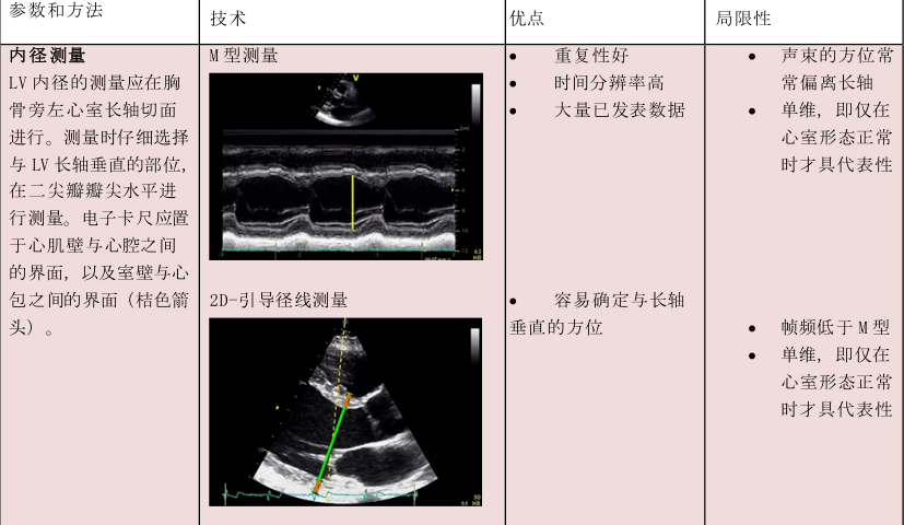 m 型超声心动图在测量左心室内径及其室壁厚度时,除取样线放置于