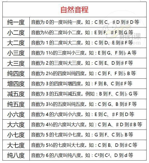 最全音程乾貨來襲,趕緊學起來!_度數