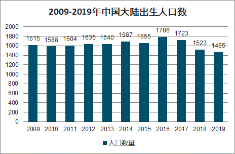 全国人口出生率_一年至少2万元 宜宾二孩已有4.86万人 养二宝,你愿不愿意(3)