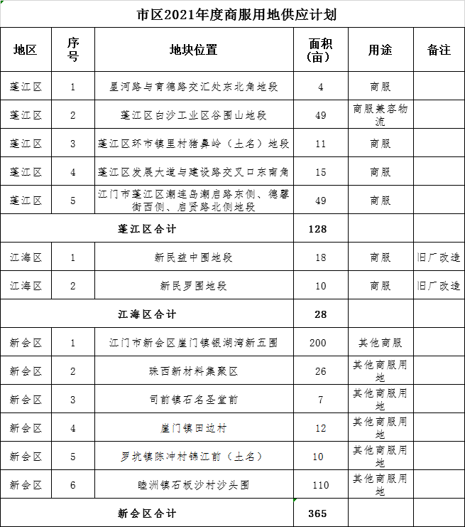 2021年江门新会区gdp_科创 技改 成关键词 36个重大项目集中签约动工 投产(2)