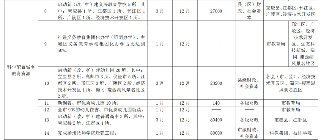 2021年扬州有多少人口_大局已定!2021扬州即将爆发!扬州人的身价又要暴涨了!