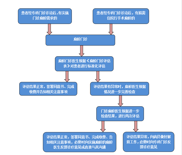 外科疼痛评估流程图图片