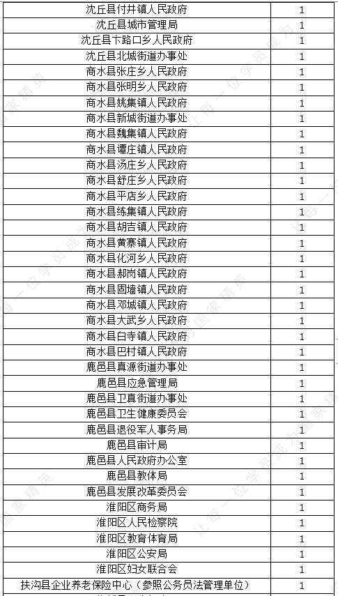 周口市人口2021_2021省考招438人 缩招28 42.64分就可进面(3)