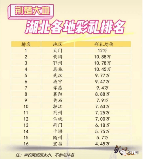 彩礼排名_山东省彩礼排名图片