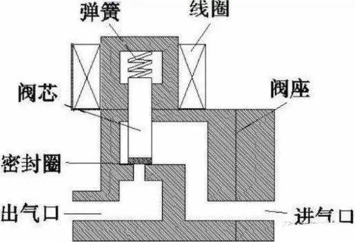 电磁阀基础知识详解原理维护选型