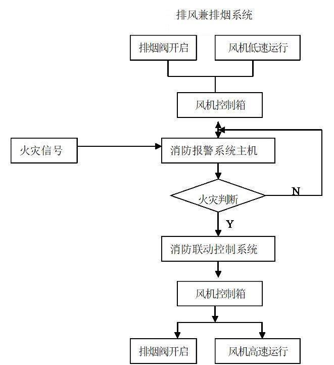 防排煙系統與消防聯動控制