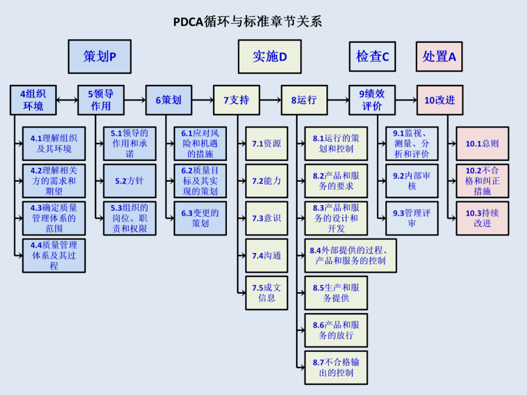 领取iso90012015质量管理体系从头到尾全剖析