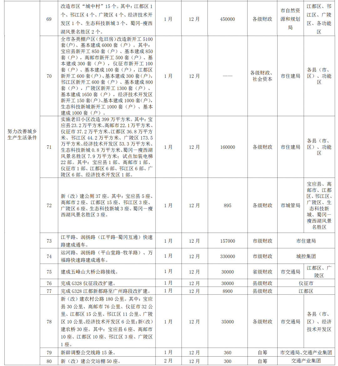 扬州2021人口_2021年扬州健康证