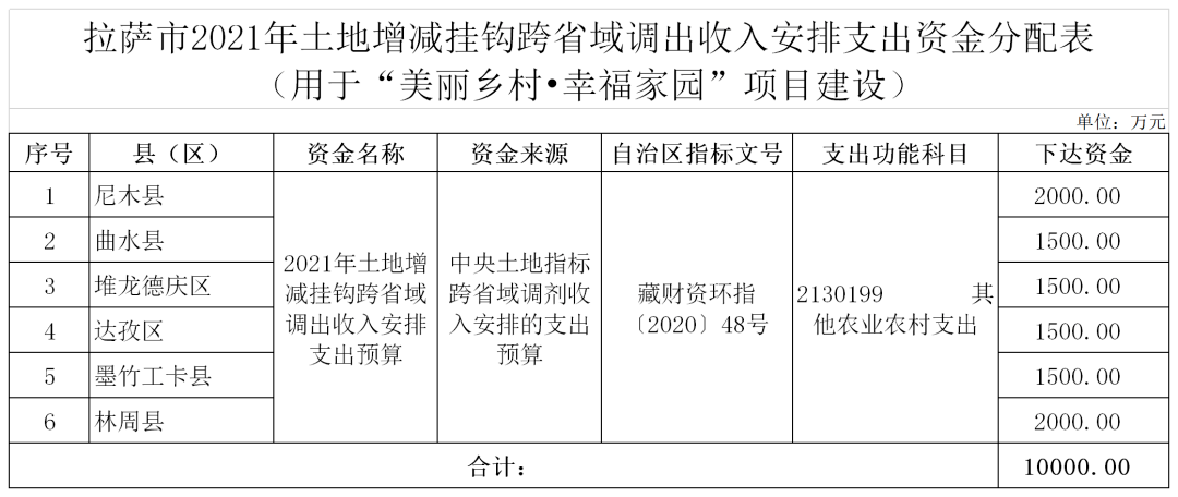 拉萨2021年gdp(3)