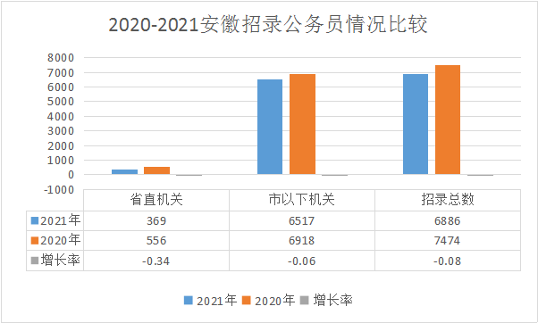 安徽总人口有多少2021_2021国考安徽地区 已报名16611人,热门岗位竞争比663 1 截止(2)